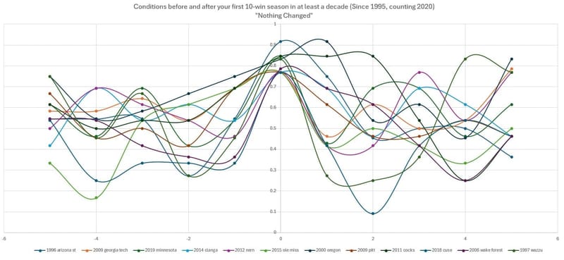 Ten Win Breakthrough Profiles: Nothing Fundamentally Changed